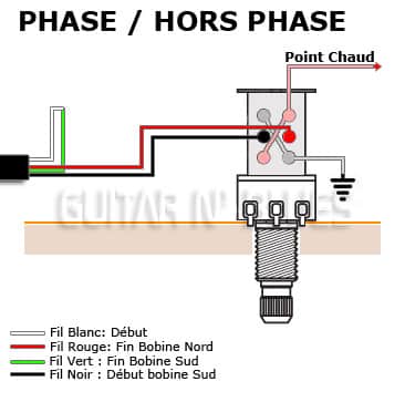 CABLAGE PUSH PULL GUITARE PHASE HORS PHASE